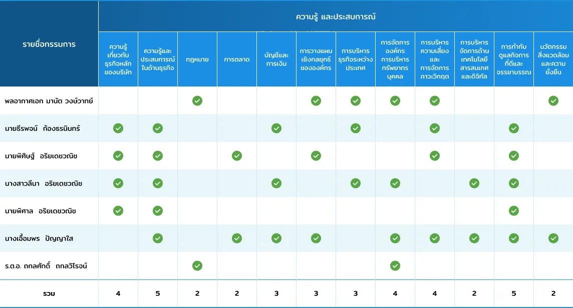 Board Skill Matrix ของคณะกรรมการบริษัท
